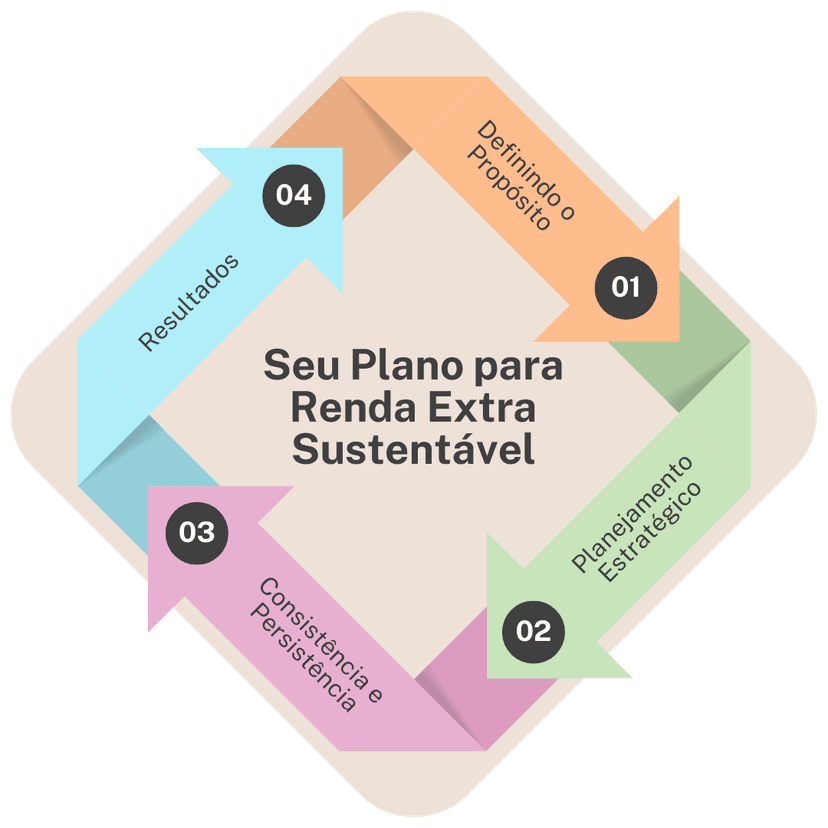 Planejamento estratégico para renda extra